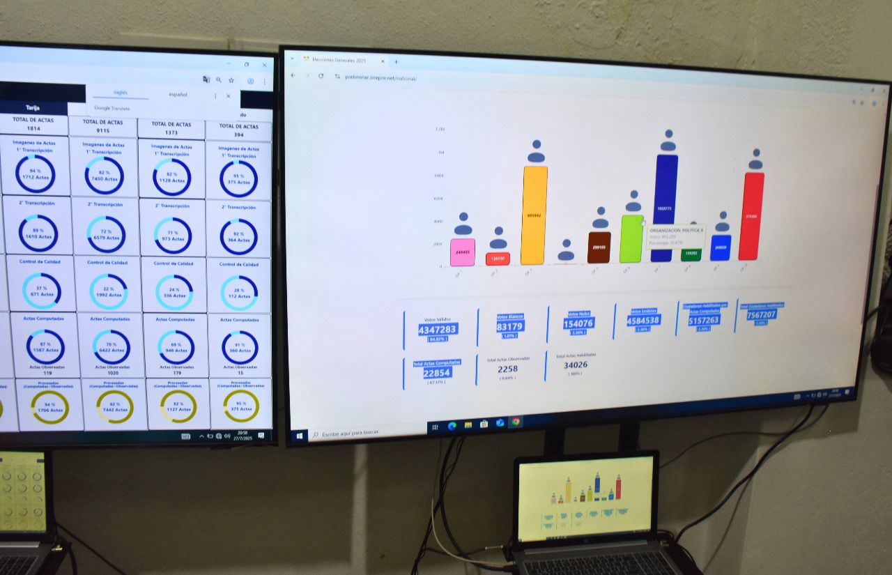 Pantallas mostrando dashboards con los resultados del cómputo oficial